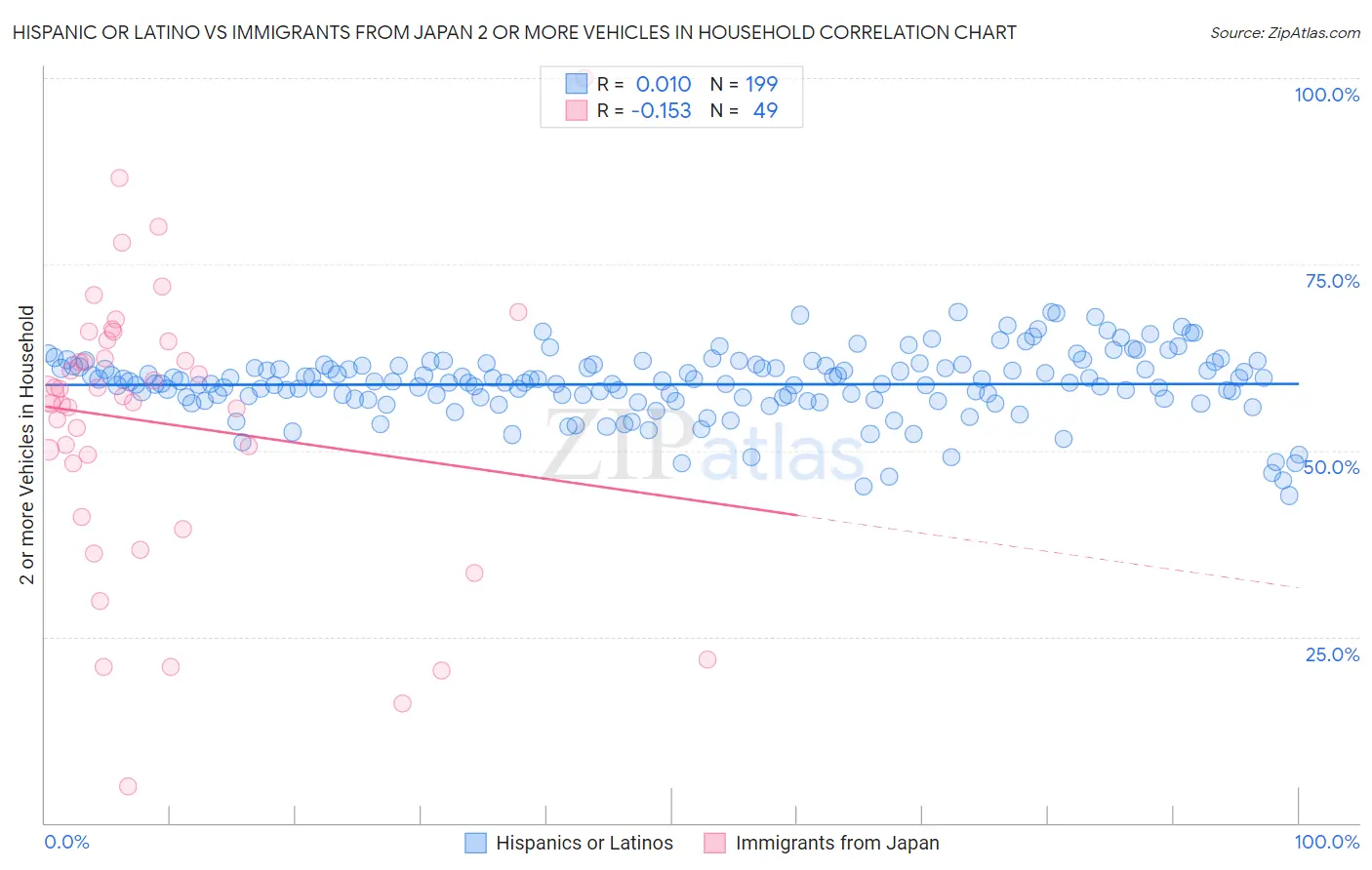 Hispanic or Latino vs Immigrants from Japan 2 or more Vehicles in Household