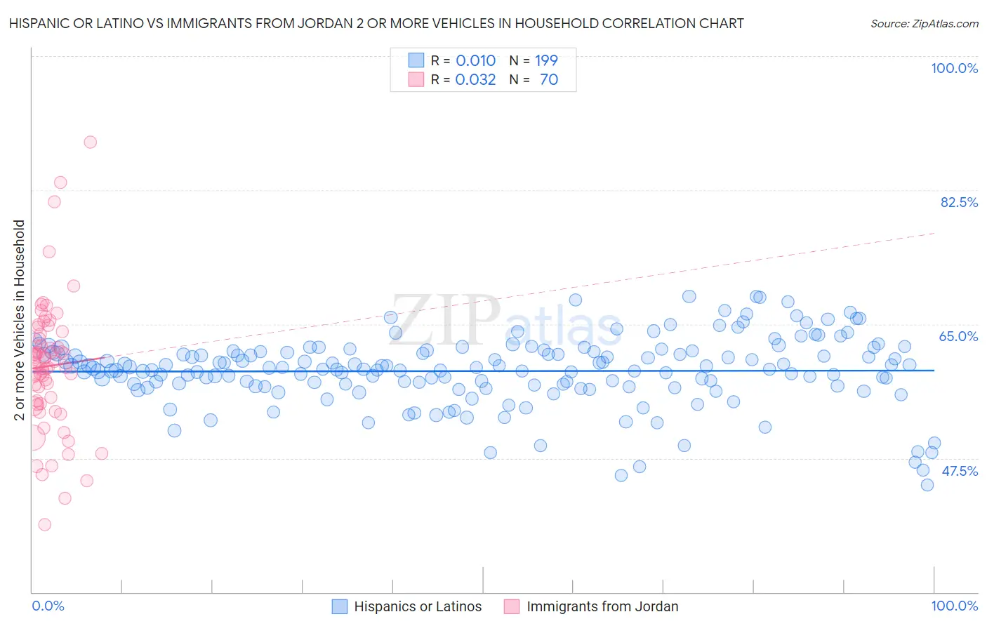 Hispanic or Latino vs Immigrants from Jordan 2 or more Vehicles in Household