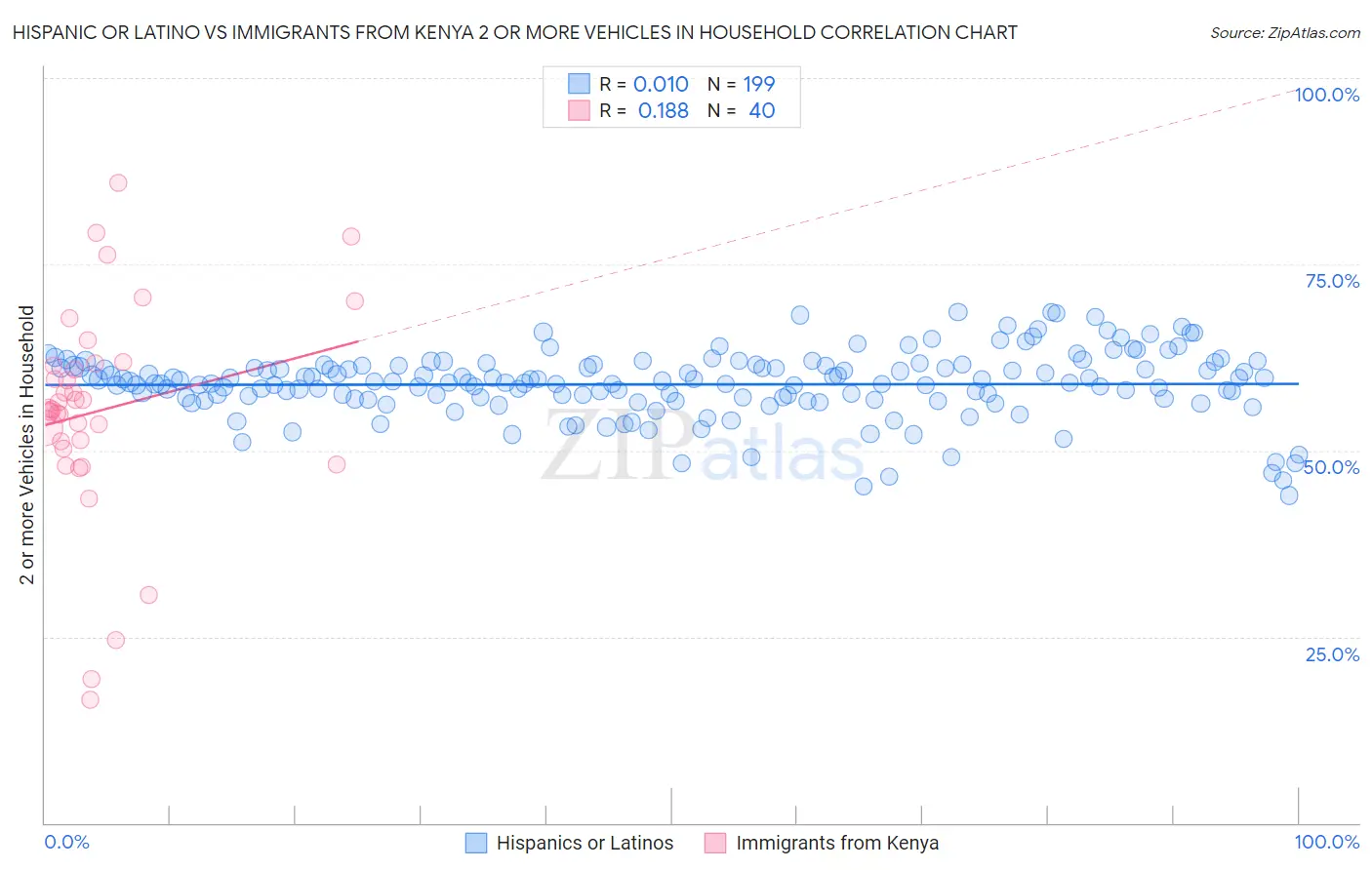 Hispanic or Latino vs Immigrants from Kenya 2 or more Vehicles in Household