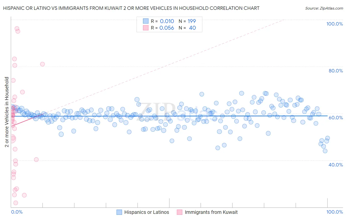 Hispanic or Latino vs Immigrants from Kuwait 2 or more Vehicles in Household