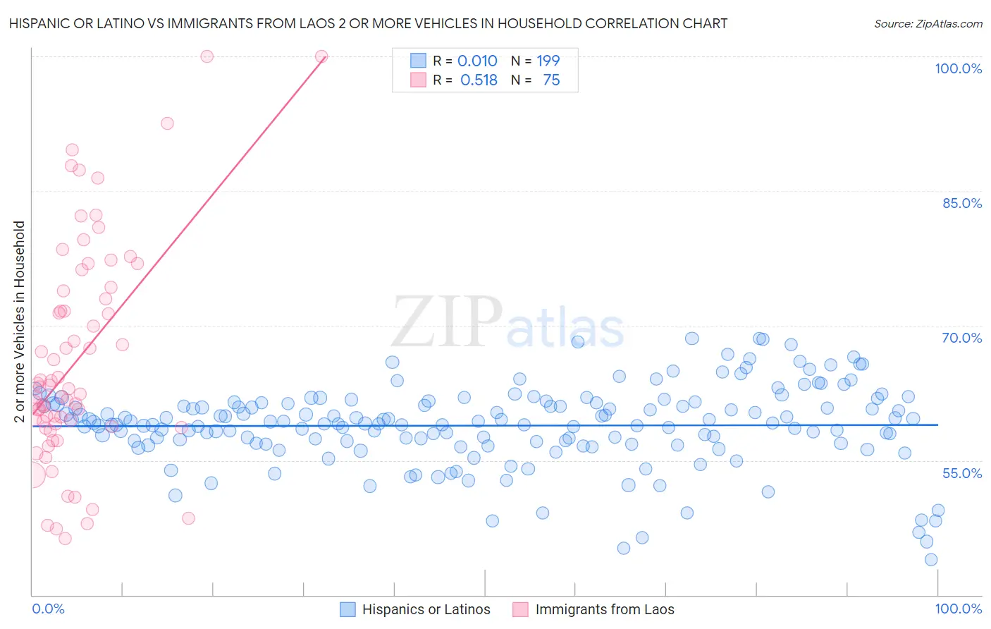 Hispanic or Latino vs Immigrants from Laos 2 or more Vehicles in Household