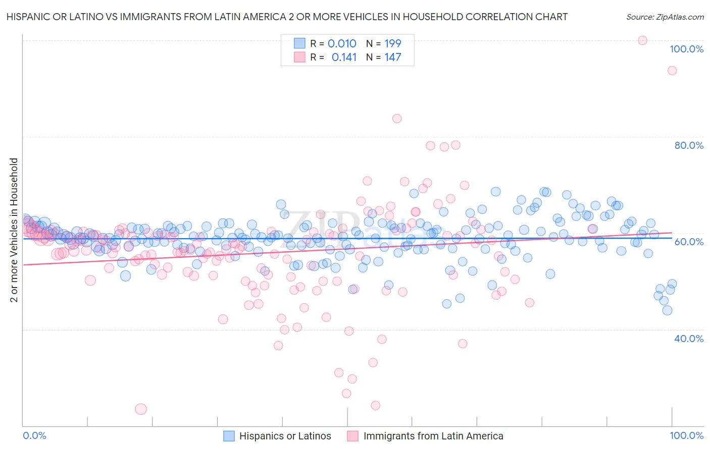 Hispanic or Latino vs Immigrants from Latin America 2 or more Vehicles in Household
