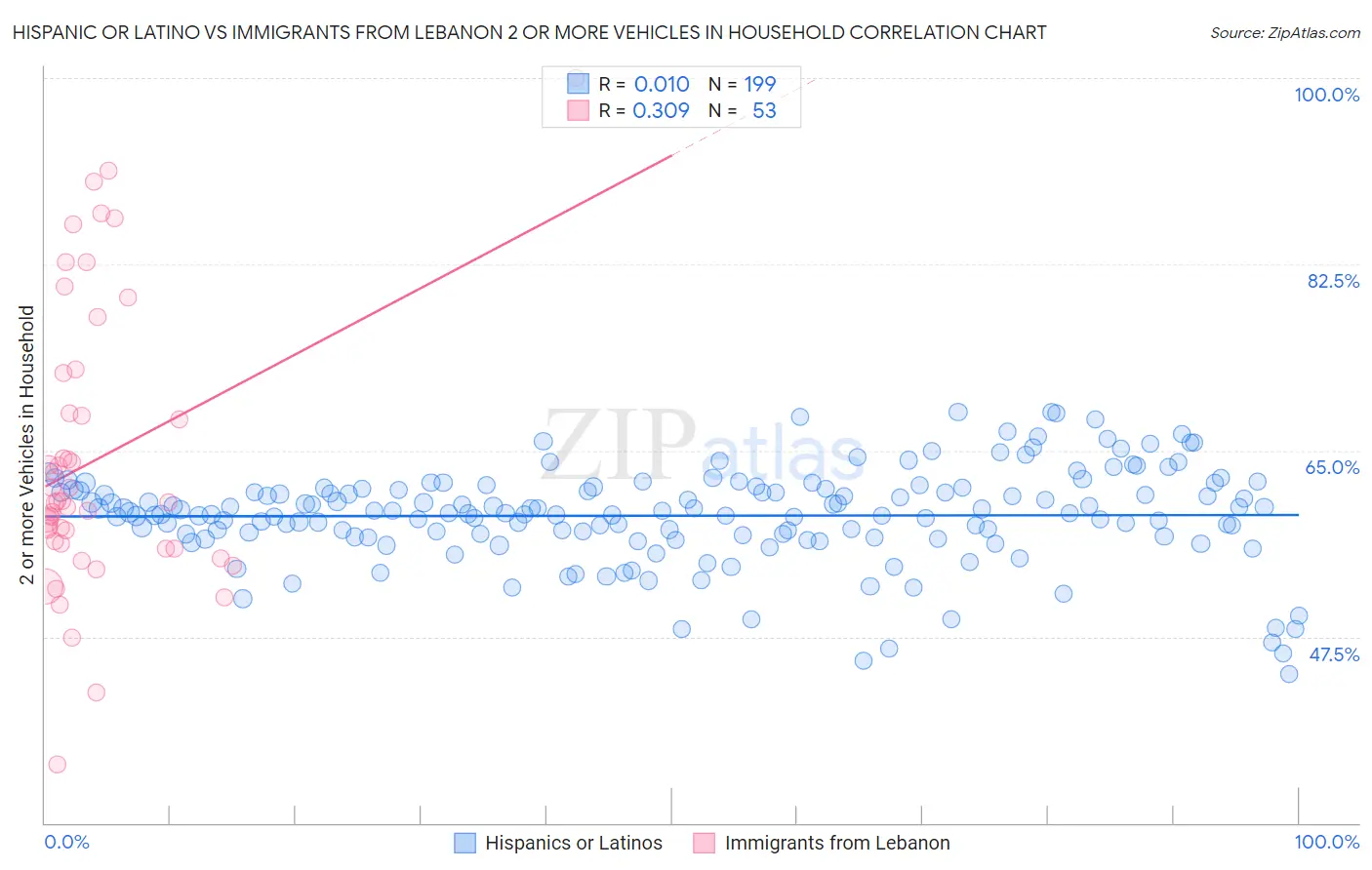 Hispanic or Latino vs Immigrants from Lebanon 2 or more Vehicles in Household