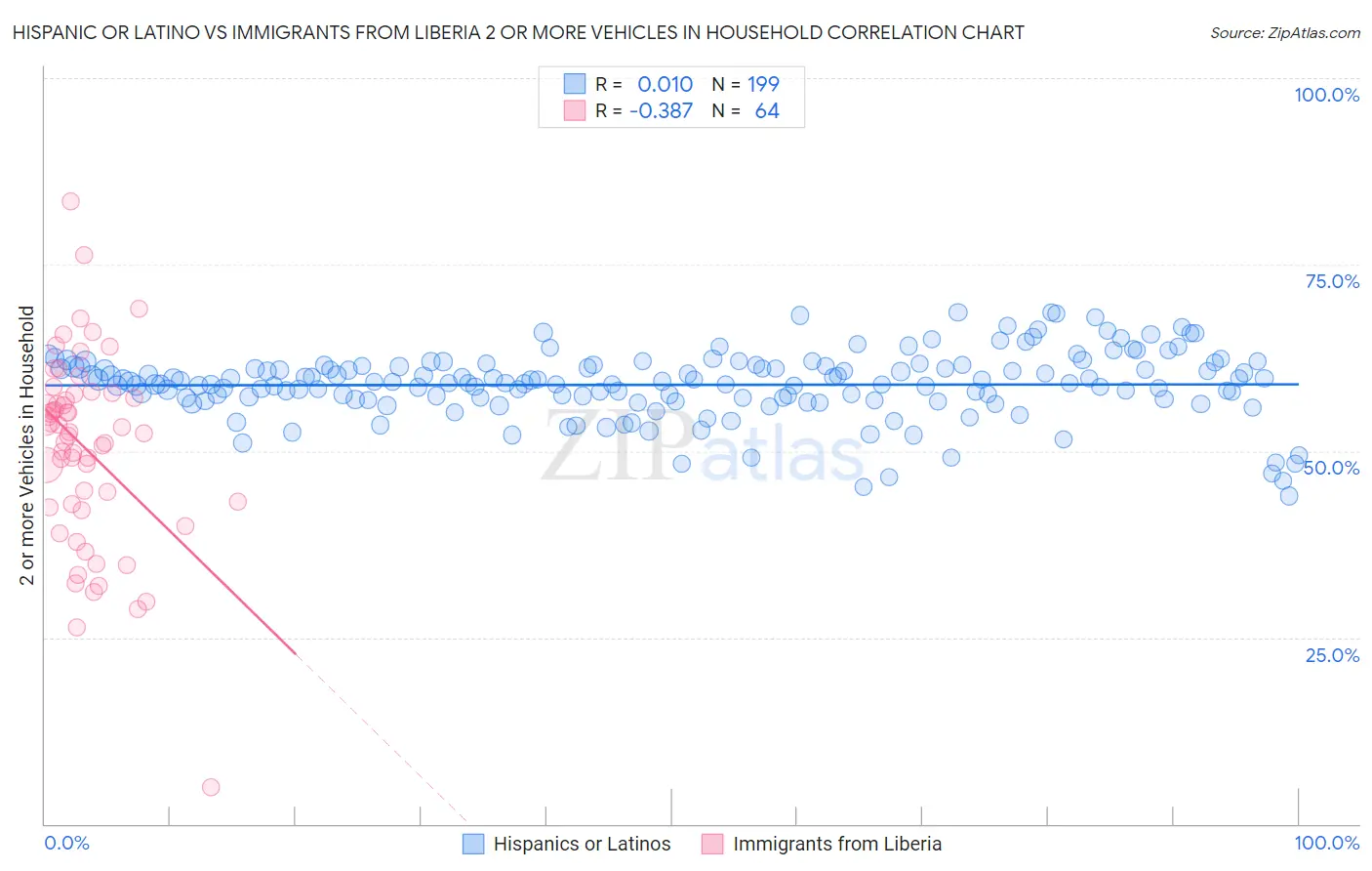 Hispanic or Latino vs Immigrants from Liberia 2 or more Vehicles in Household