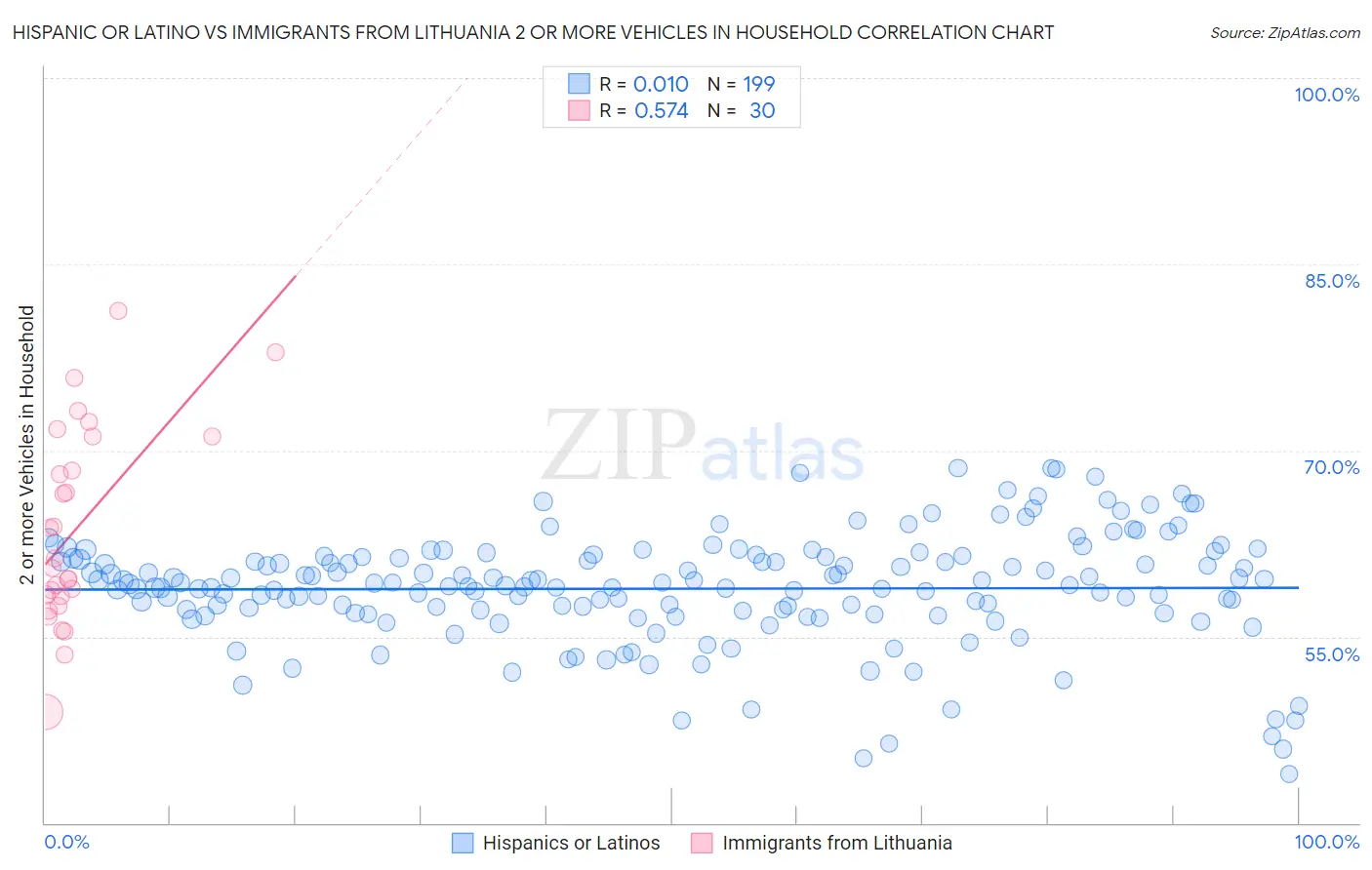 Hispanic or Latino vs Immigrants from Lithuania 2 or more Vehicles in Household