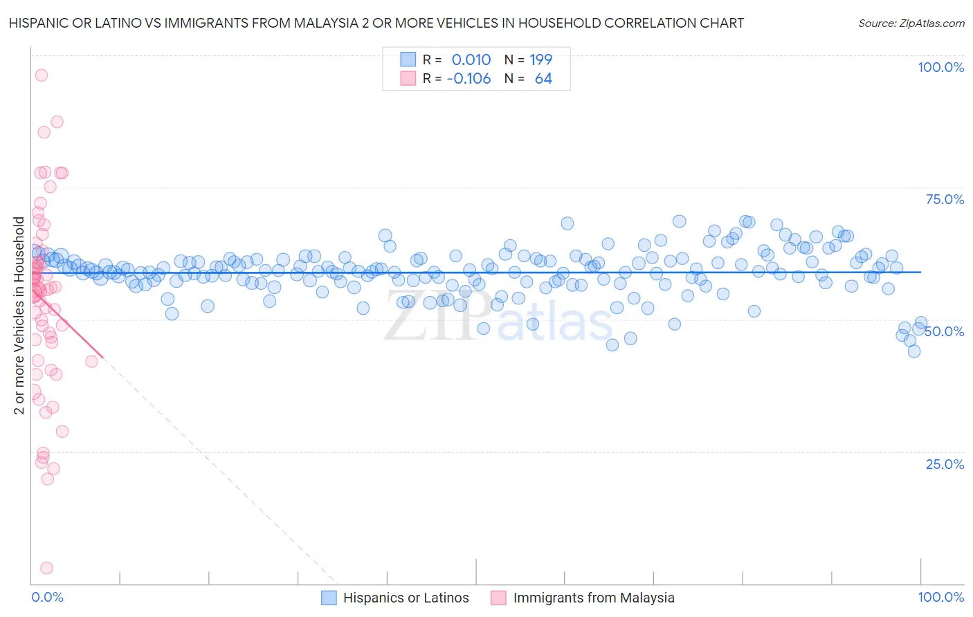 Hispanic or Latino vs Immigrants from Malaysia 2 or more Vehicles in Household