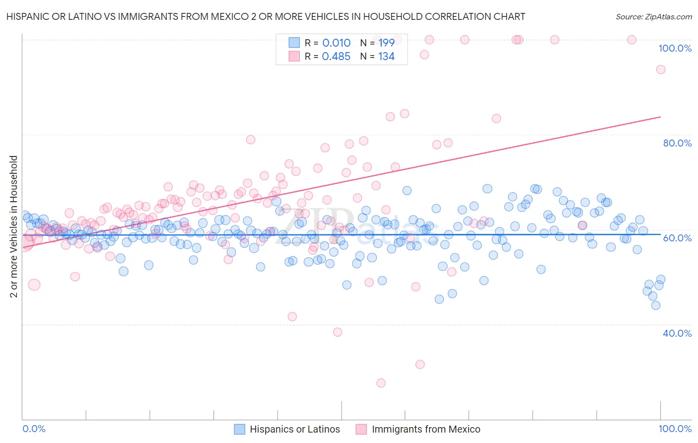 Hispanic or Latino vs Immigrants from Mexico 2 or more Vehicles in Household