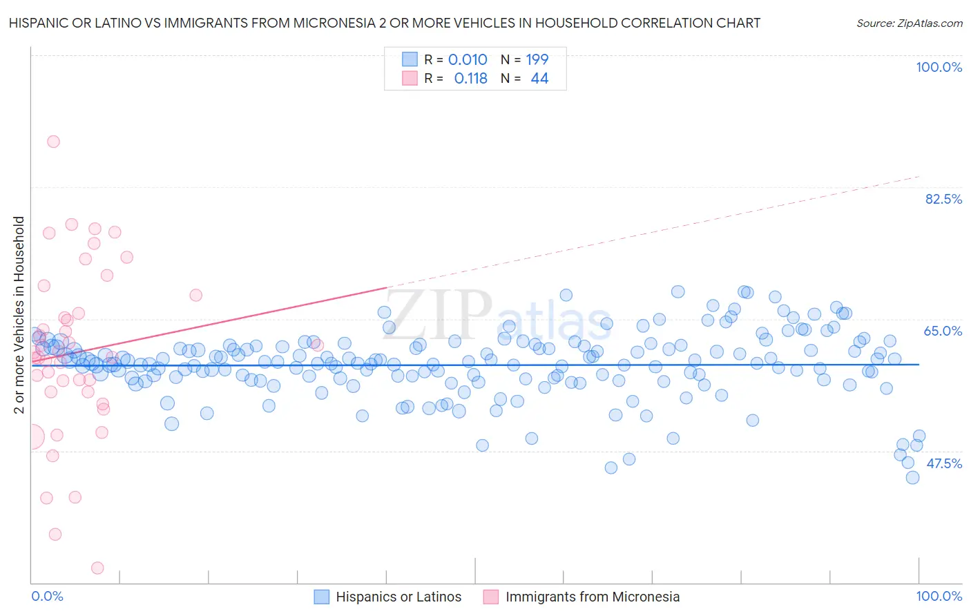 Hispanic or Latino vs Immigrants from Micronesia 2 or more Vehicles in Household