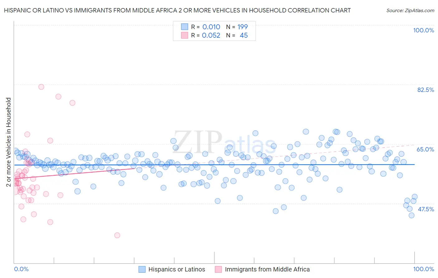 Hispanic or Latino vs Immigrants from Middle Africa 2 or more Vehicles in Household