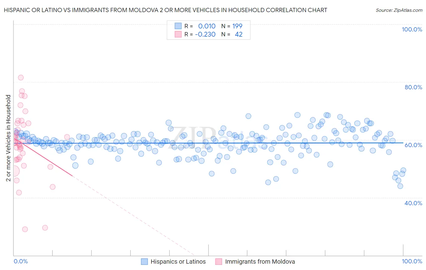 Hispanic or Latino vs Immigrants from Moldova 2 or more Vehicles in Household