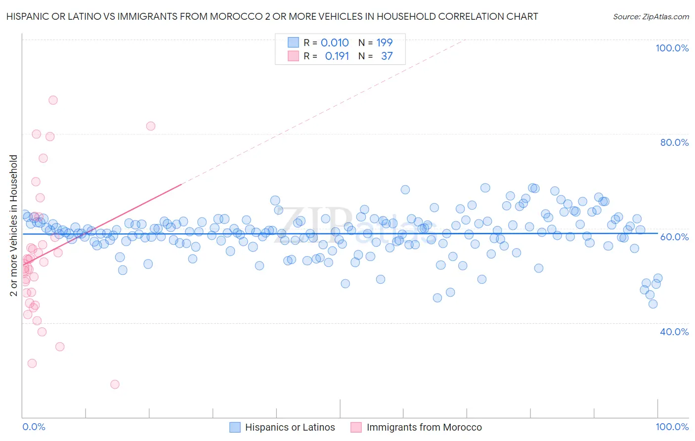 Hispanic or Latino vs Immigrants from Morocco 2 or more Vehicles in Household