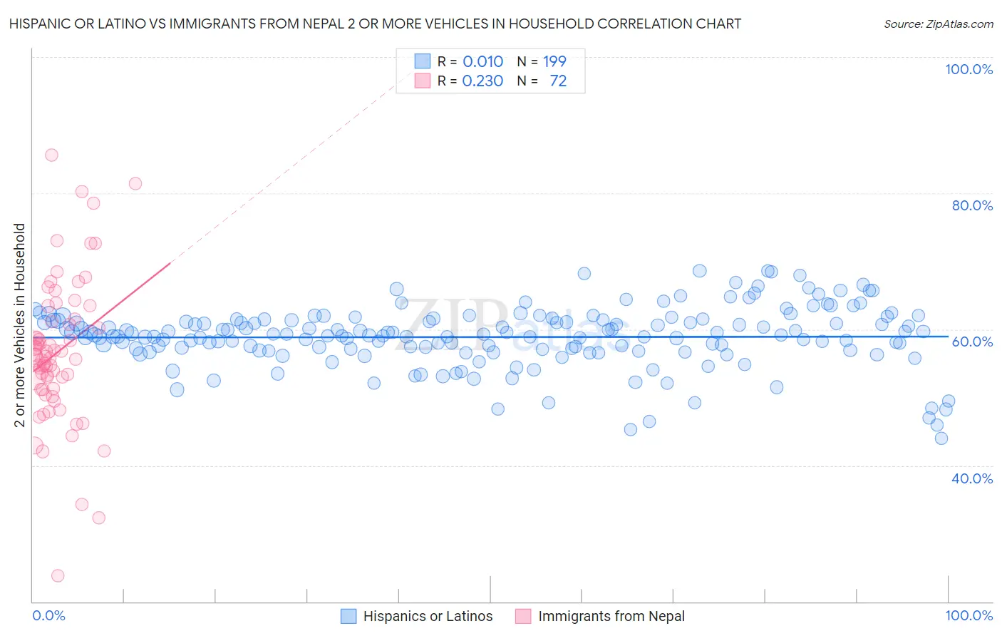 Hispanic or Latino vs Immigrants from Nepal 2 or more Vehicles in Household
