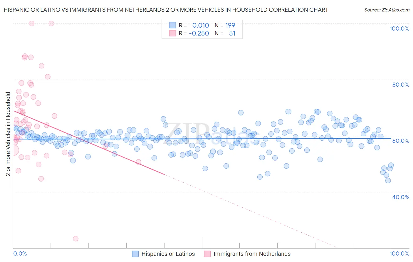 Hispanic or Latino vs Immigrants from Netherlands 2 or more Vehicles in Household