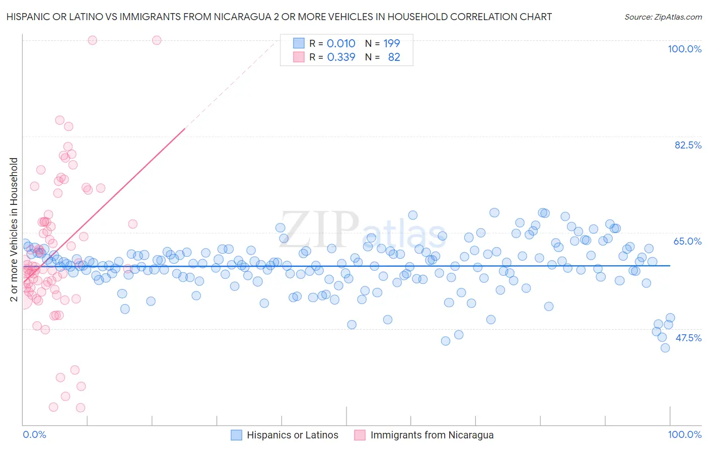 Hispanic or Latino vs Immigrants from Nicaragua 2 or more Vehicles in Household