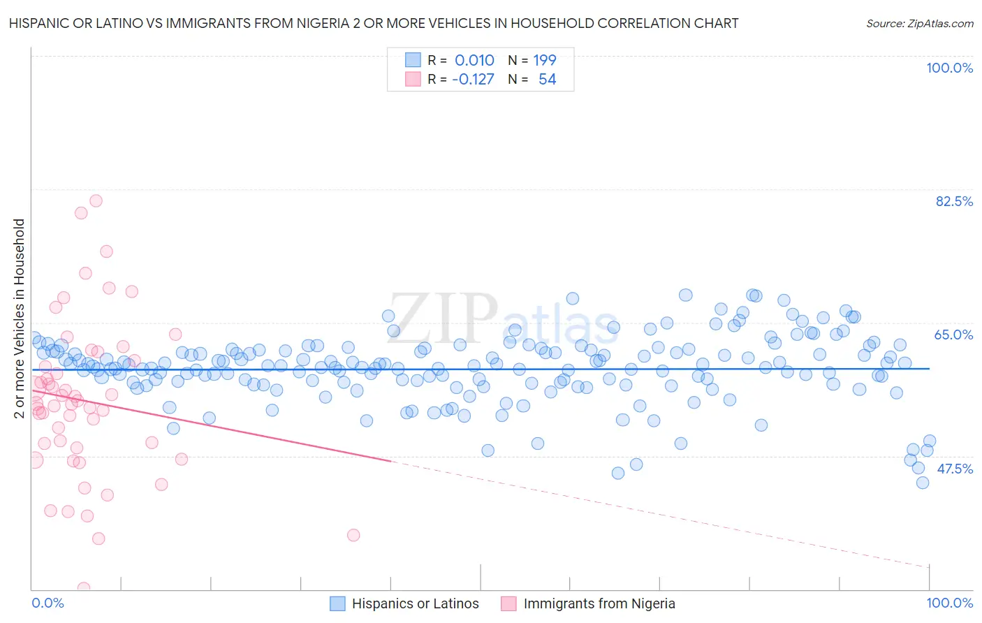 Hispanic or Latino vs Immigrants from Nigeria 2 or more Vehicles in Household