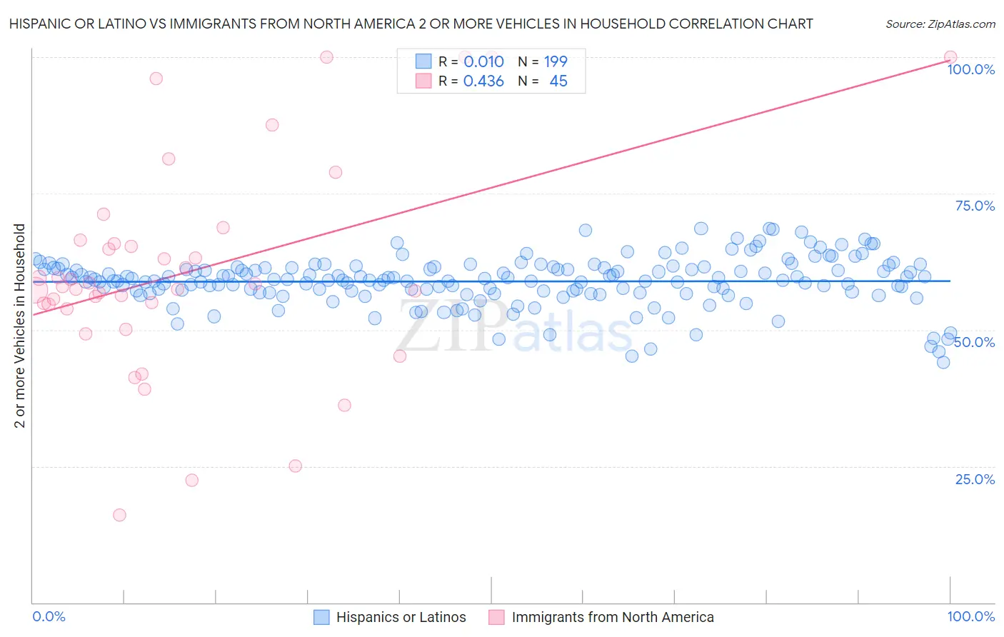 Hispanic or Latino vs Immigrants from North America 2 or more Vehicles in Household