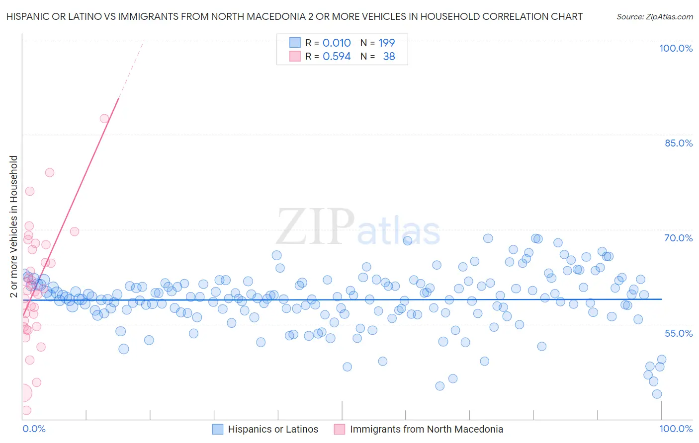 Hispanic or Latino vs Immigrants from North Macedonia 2 or more Vehicles in Household