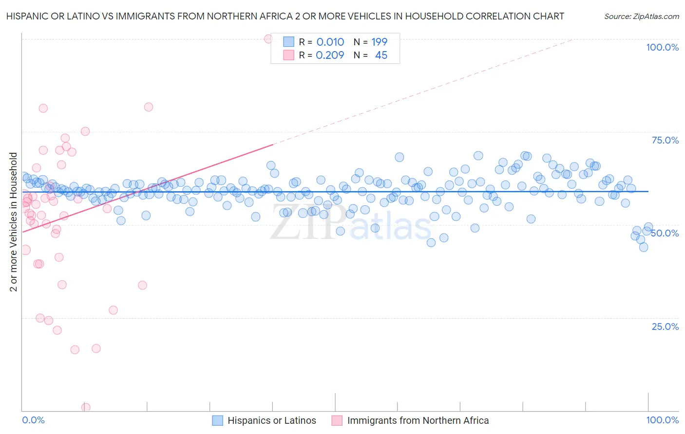 Hispanic or Latino vs Immigrants from Northern Africa 2 or more Vehicles in Household