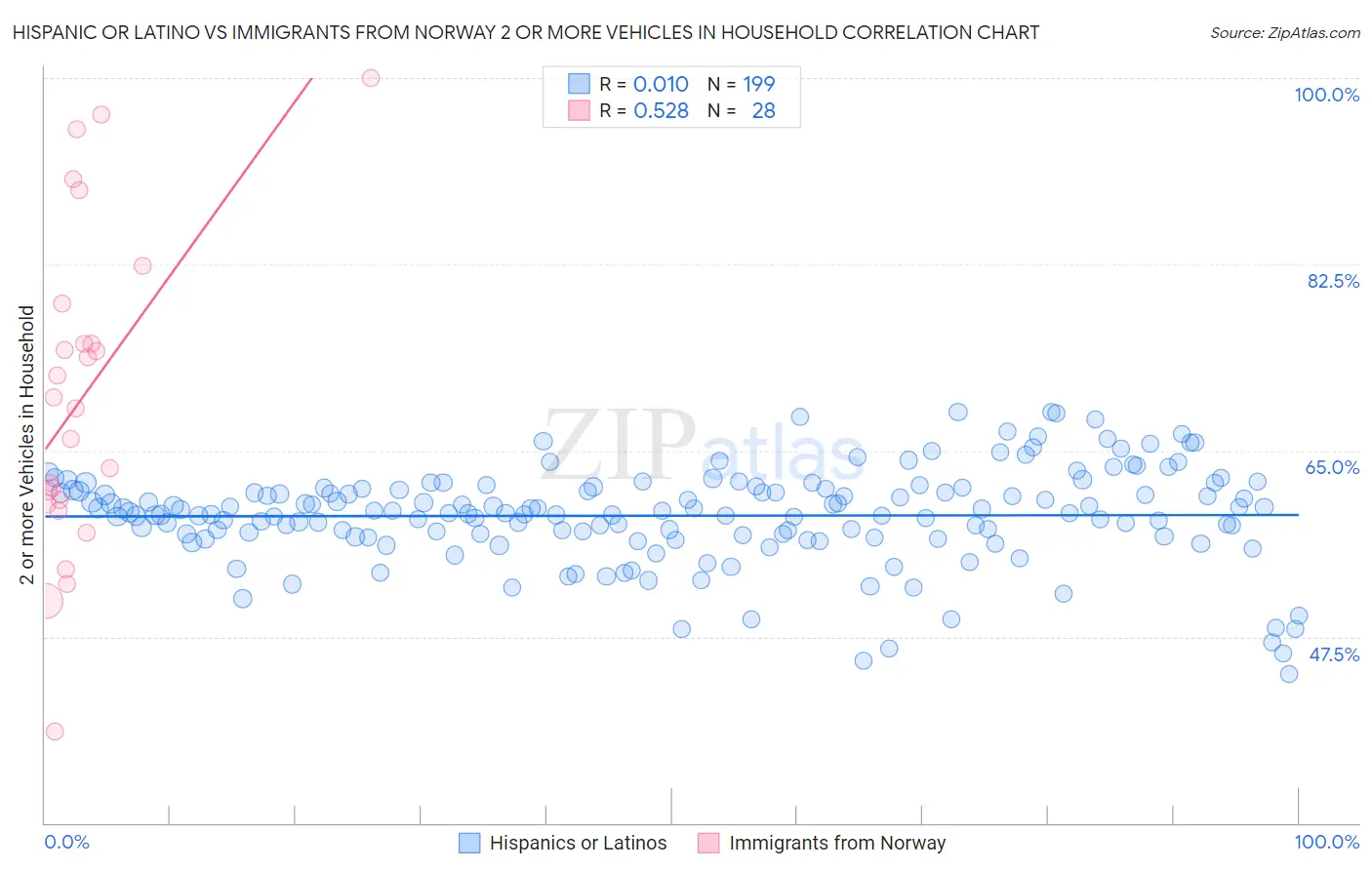 Hispanic or Latino vs Immigrants from Norway 2 or more Vehicles in Household