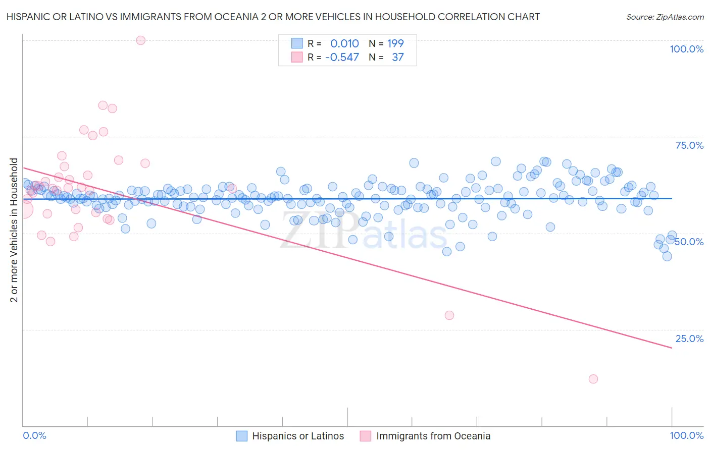 Hispanic or Latino vs Immigrants from Oceania 2 or more Vehicles in Household
