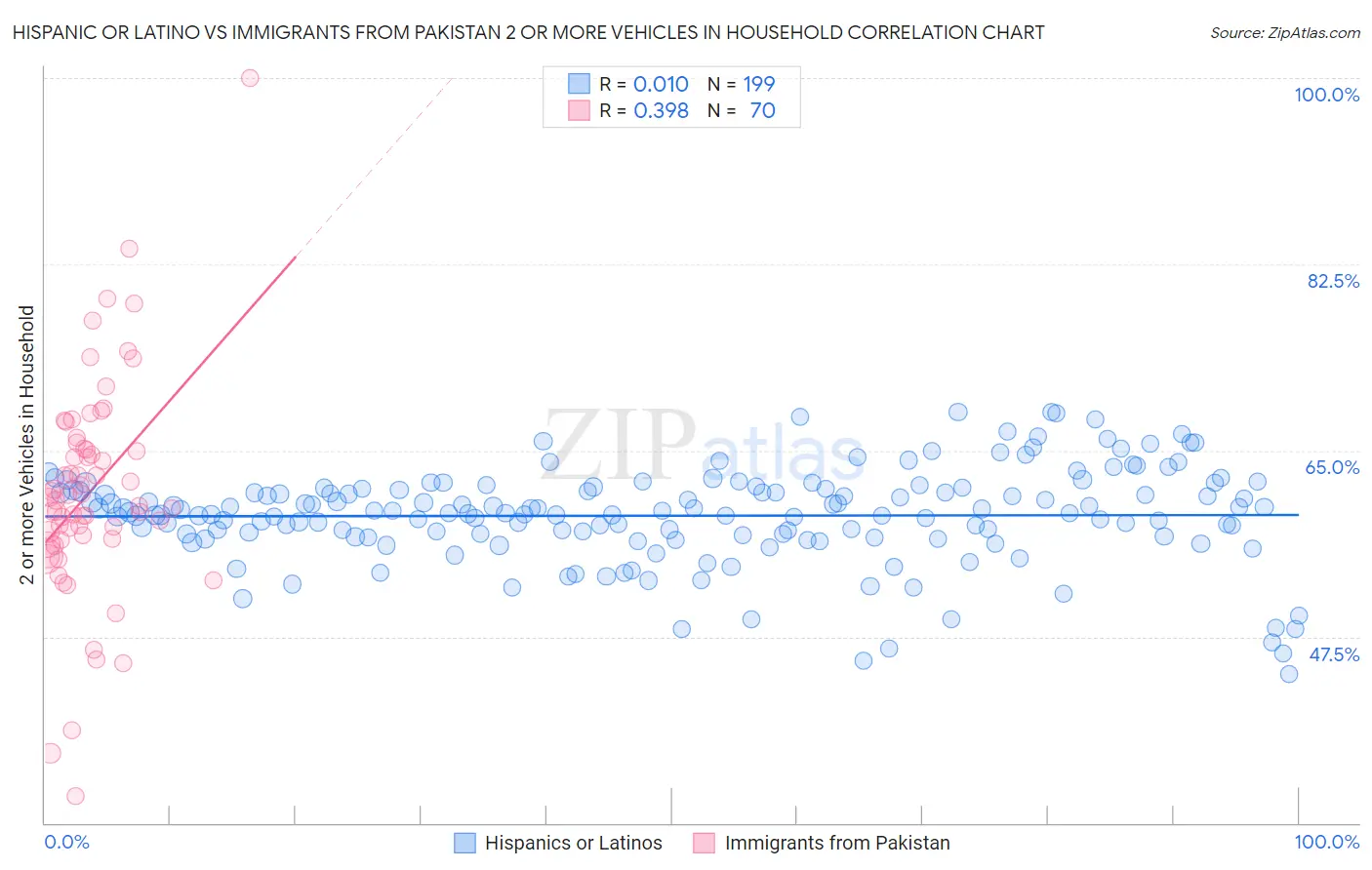 Hispanic or Latino vs Immigrants from Pakistan 2 or more Vehicles in Household