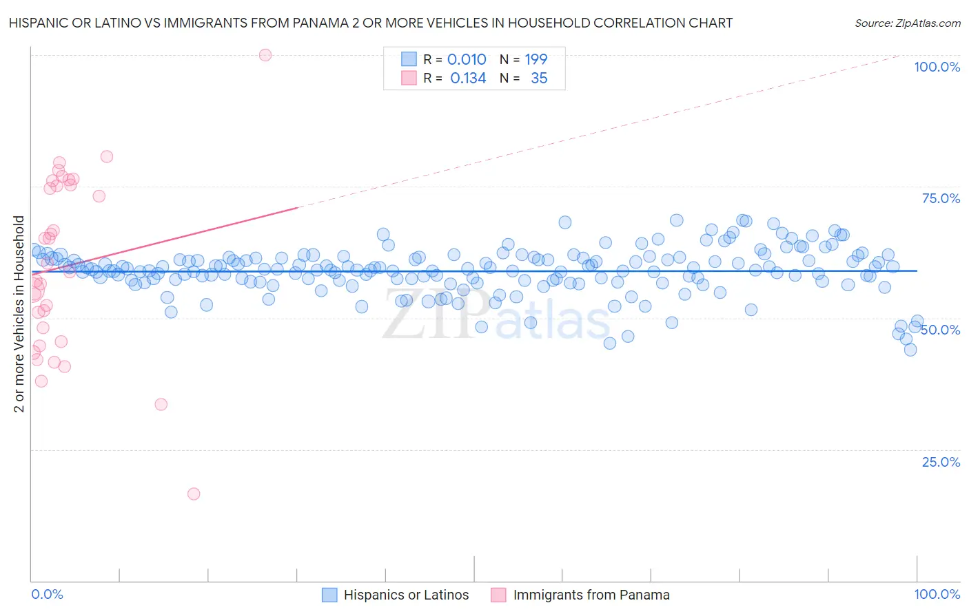 Hispanic or Latino vs Immigrants from Panama 2 or more Vehicles in Household