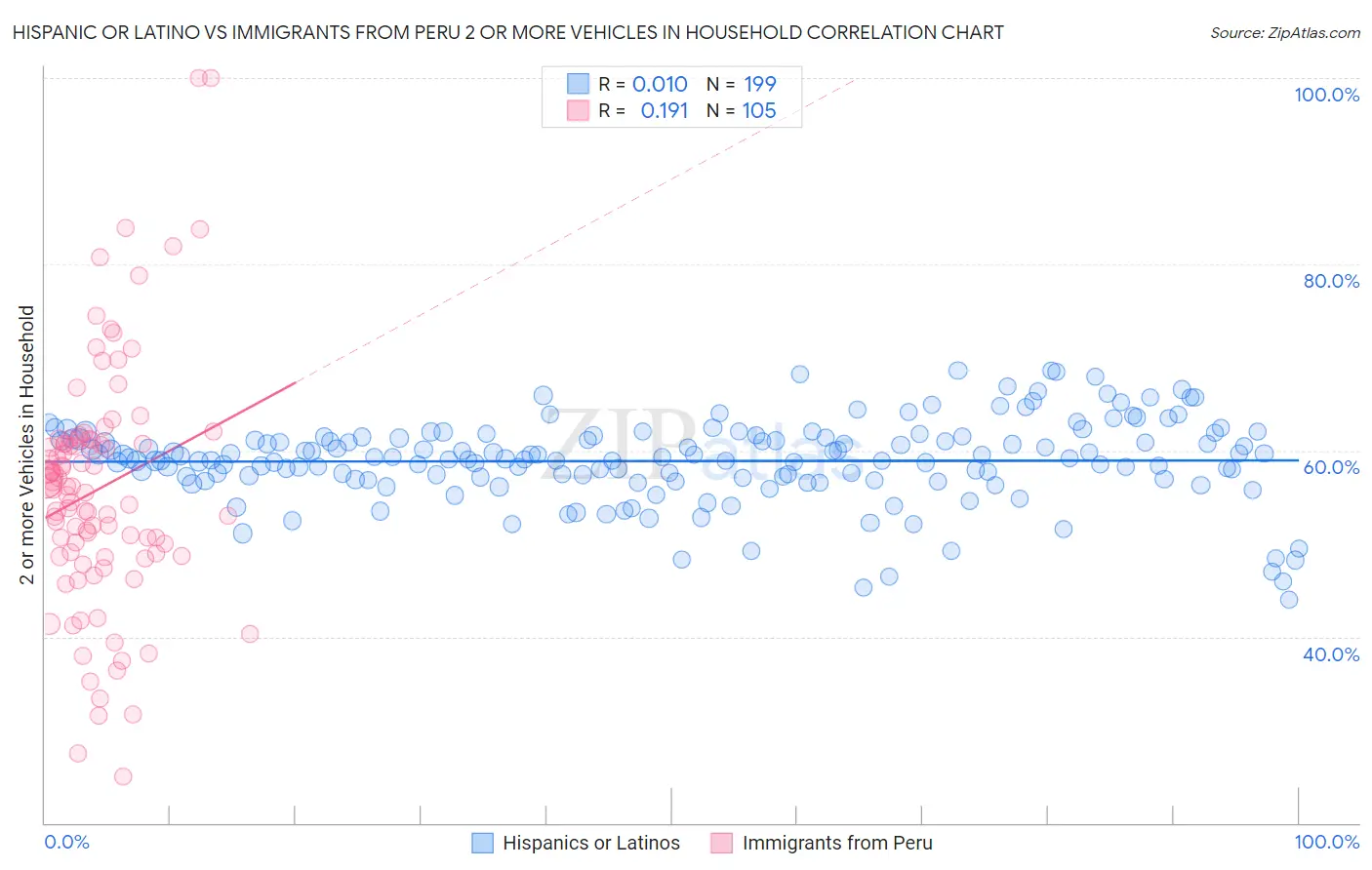 Hispanic or Latino vs Immigrants from Peru 2 or more Vehicles in Household