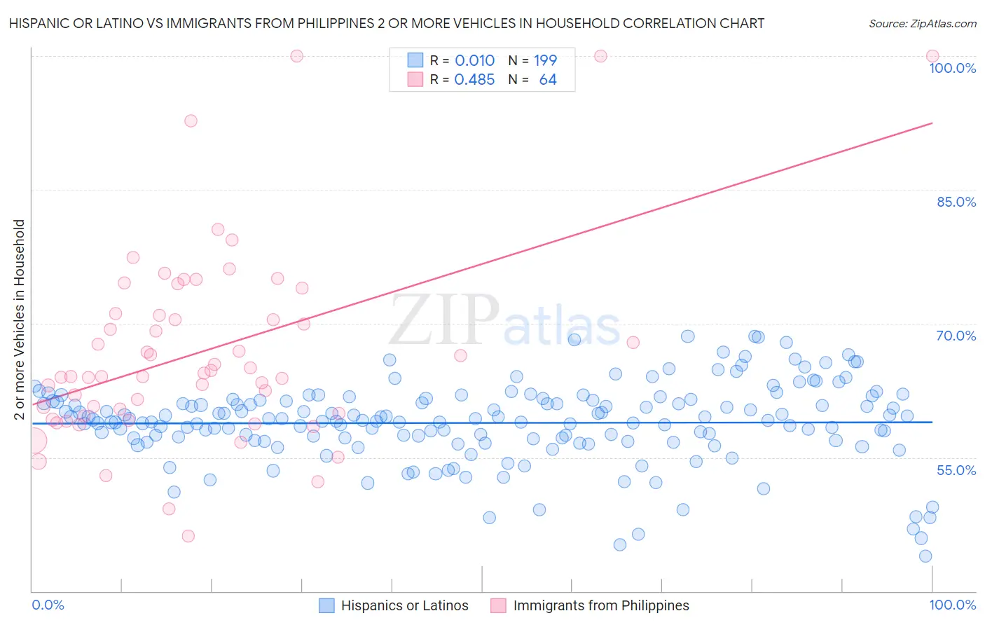 Hispanic or Latino vs Immigrants from Philippines 2 or more Vehicles in Household