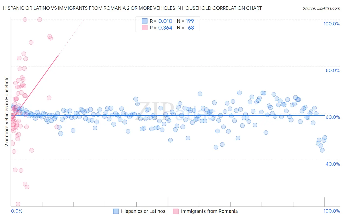 Hispanic or Latino vs Immigrants from Romania 2 or more Vehicles in Household