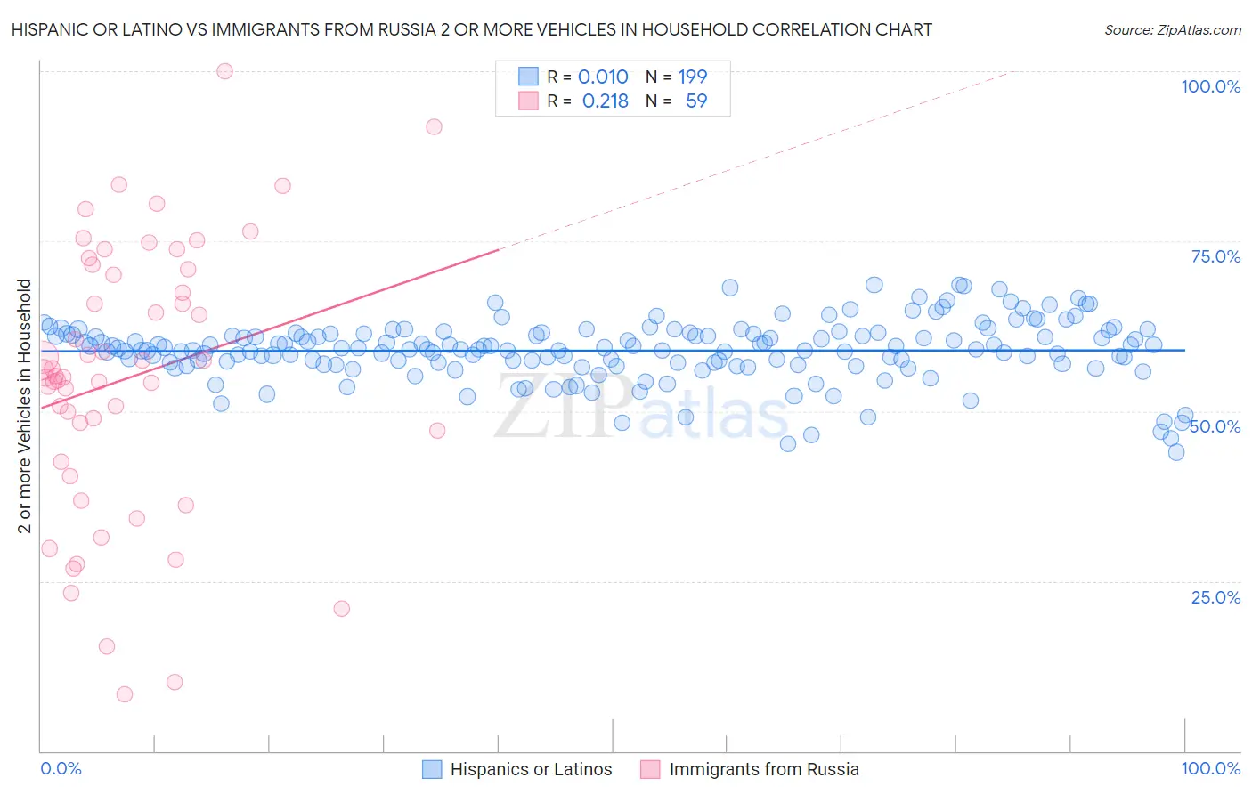 Hispanic or Latino vs Immigrants from Russia 2 or more Vehicles in Household