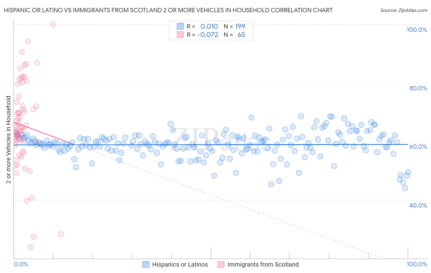 Hispanic or Latino vs Immigrants from Scotland 2 or more Vehicles in Household