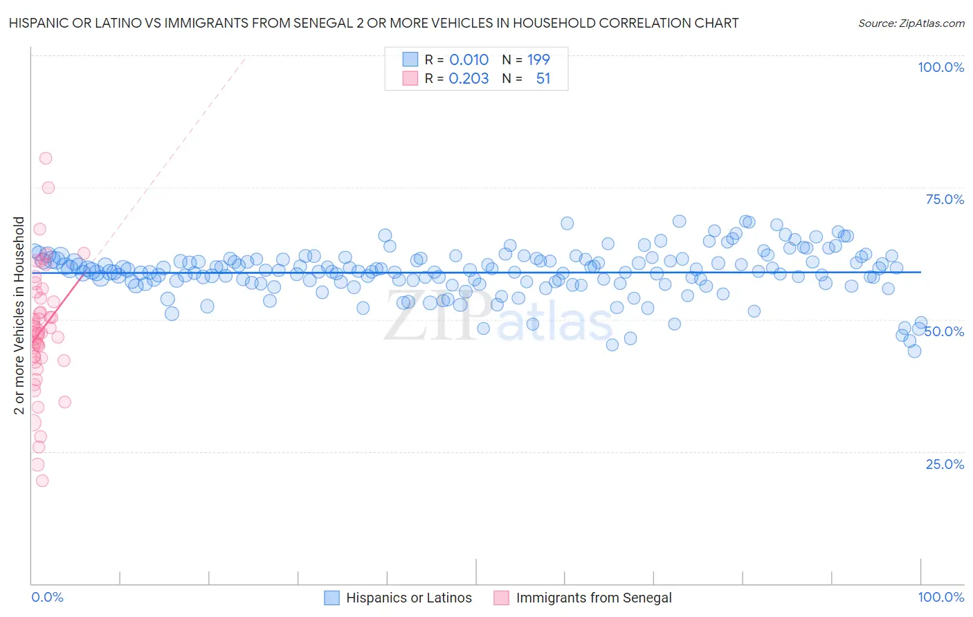 Hispanic or Latino vs Immigrants from Senegal 2 or more Vehicles in Household