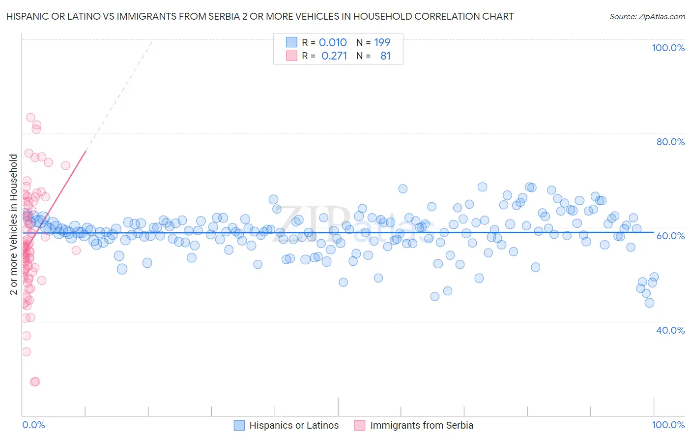 Hispanic or Latino vs Immigrants from Serbia 2 or more Vehicles in Household