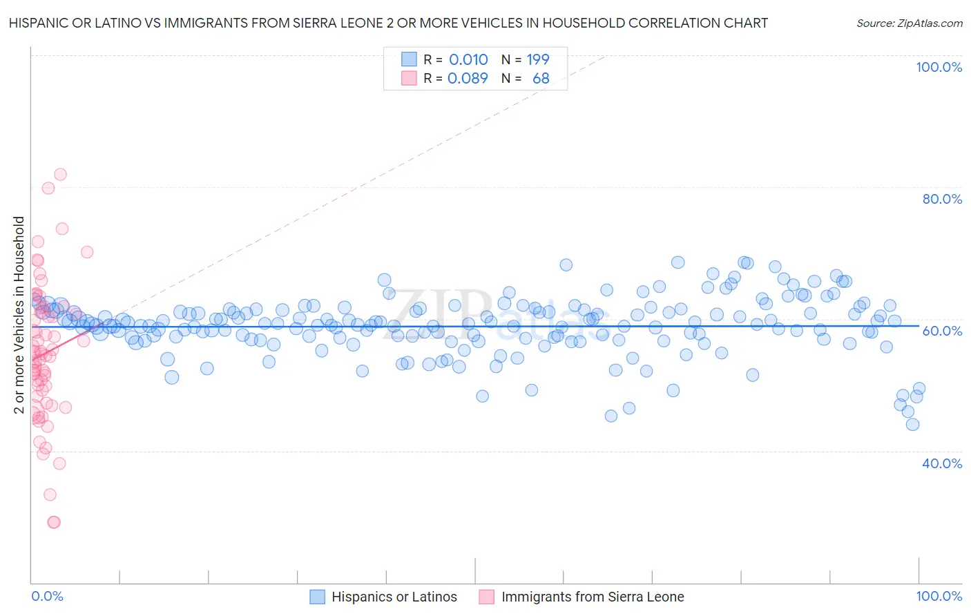 Hispanic or Latino vs Immigrants from Sierra Leone 2 or more Vehicles in Household