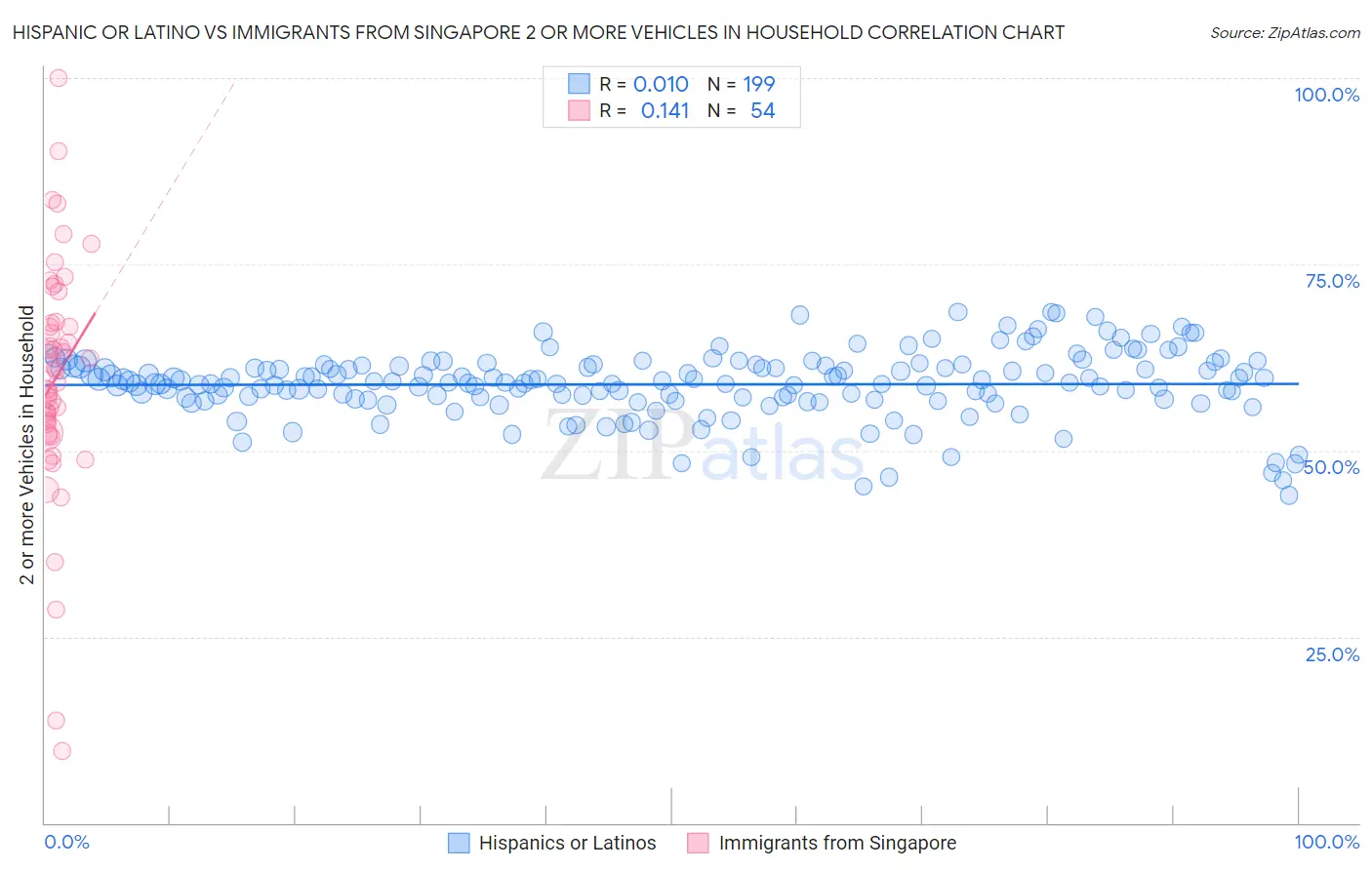 Hispanic or Latino vs Immigrants from Singapore 2 or more Vehicles in Household