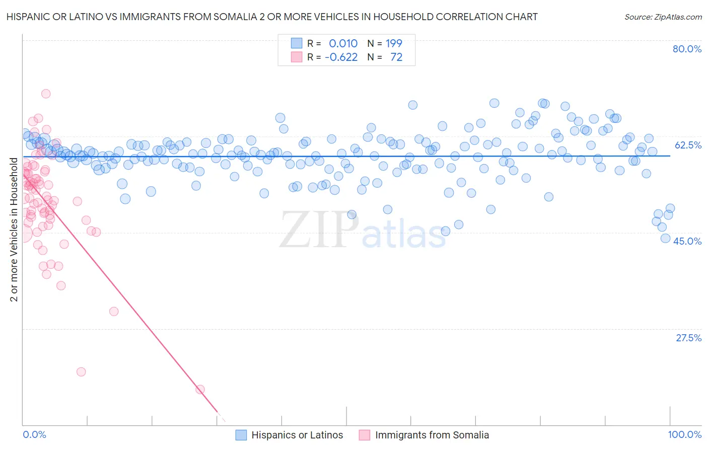 Hispanic or Latino vs Immigrants from Somalia 2 or more Vehicles in Household