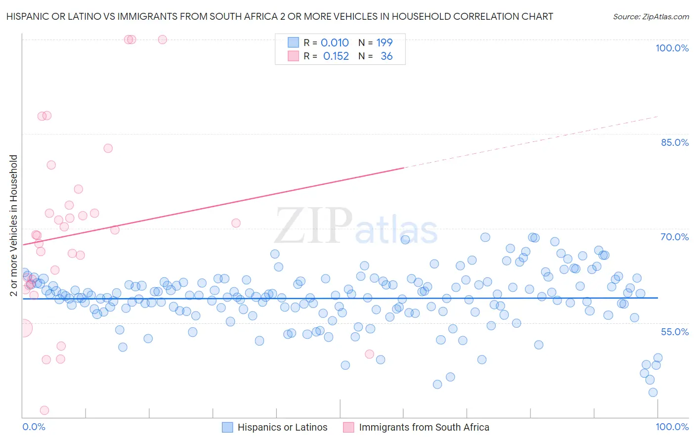 Hispanic or Latino vs Immigrants from South Africa 2 or more Vehicles in Household