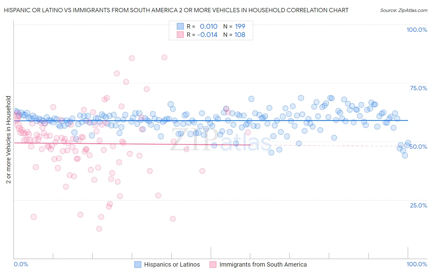 Hispanic or Latino vs Immigrants from South America 2 or more Vehicles in Household