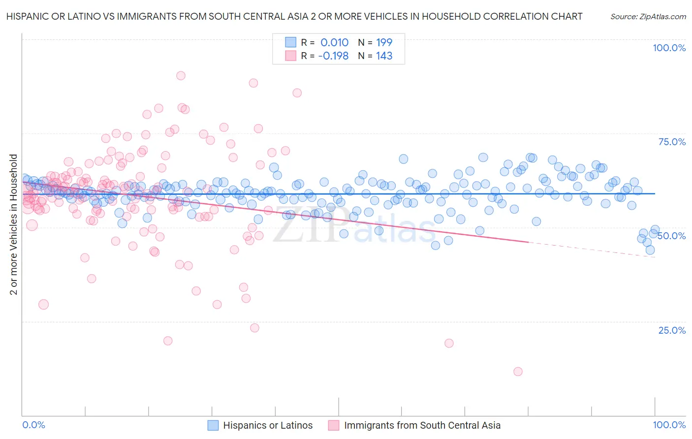 Hispanic or Latino vs Immigrants from South Central Asia 2 or more Vehicles in Household