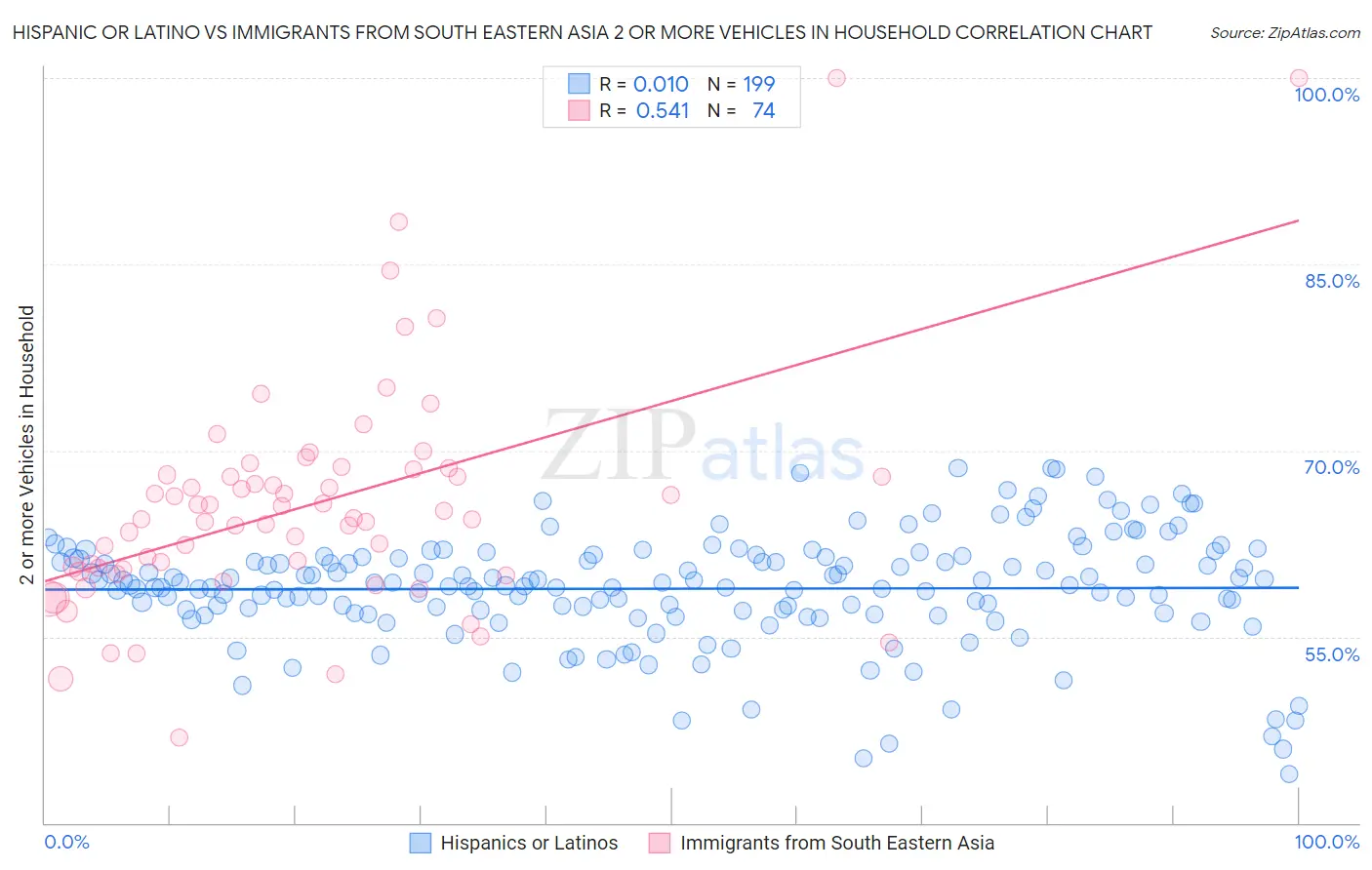 Hispanic or Latino vs Immigrants from South Eastern Asia 2 or more Vehicles in Household