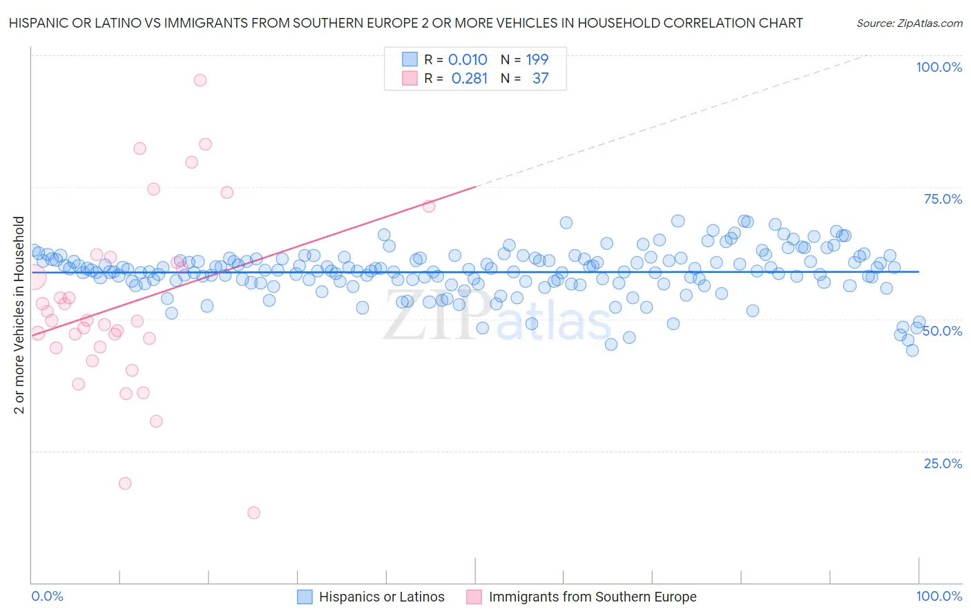Hispanic or Latino vs Immigrants from Southern Europe 2 or more Vehicles in Household