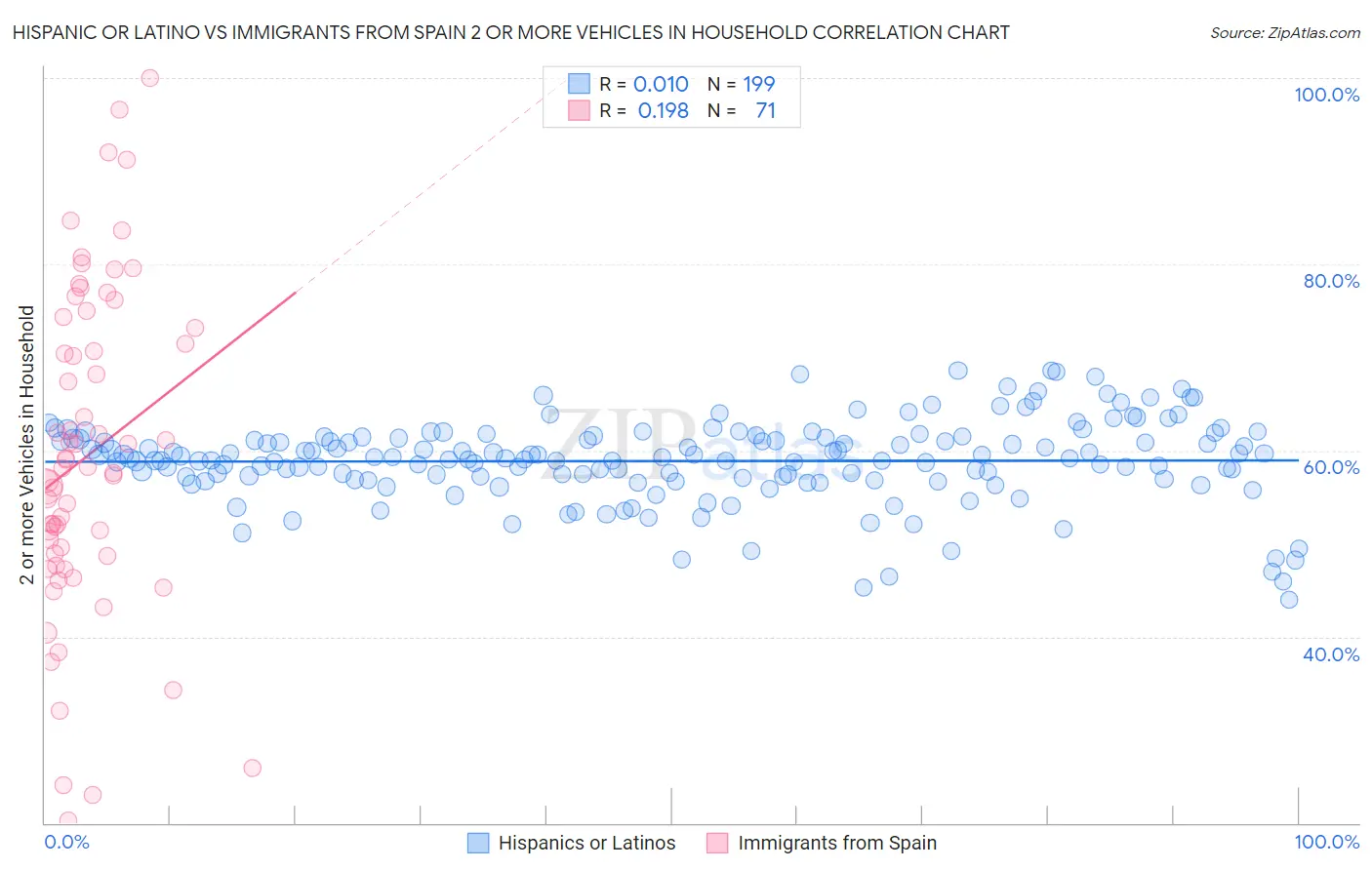 Hispanic or Latino vs Immigrants from Spain 2 or more Vehicles in Household