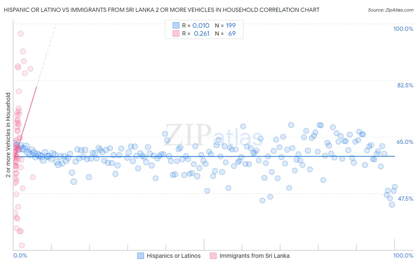 Hispanic or Latino vs Immigrants from Sri Lanka 2 or more Vehicles in Household