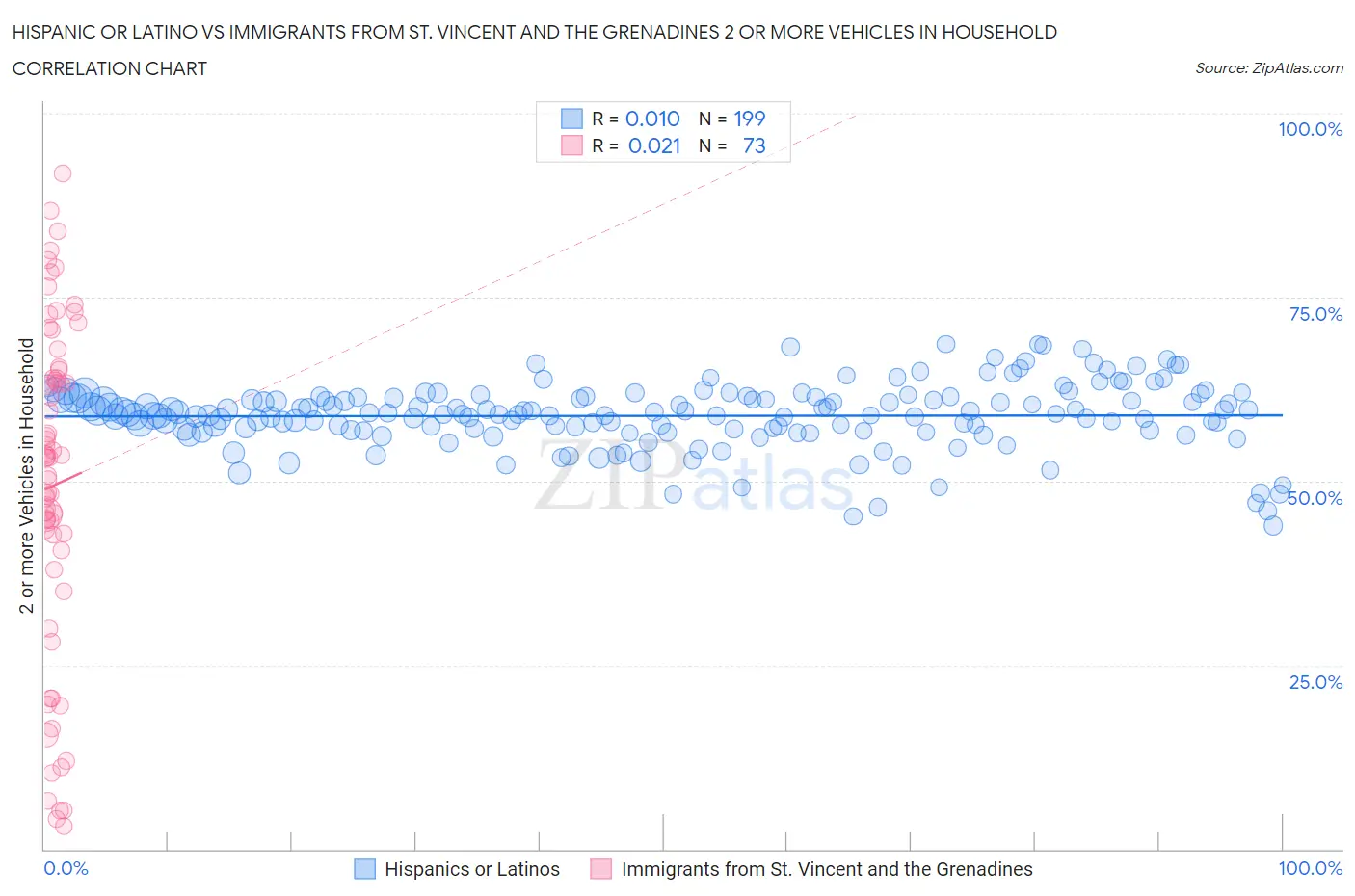 Hispanic or Latino vs Immigrants from St. Vincent and the Grenadines 2 or more Vehicles in Household