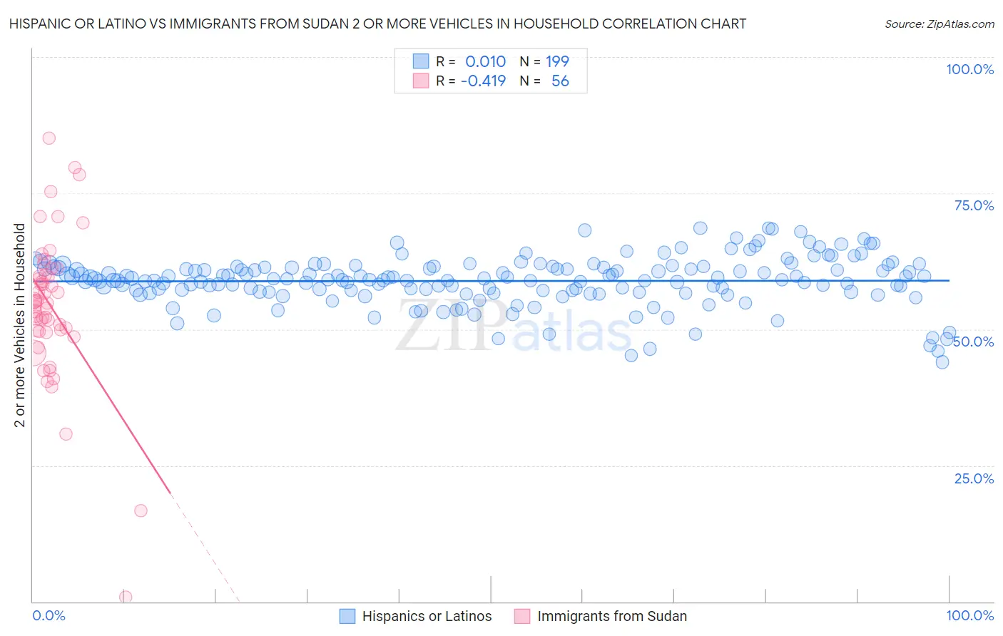 Hispanic or Latino vs Immigrants from Sudan 2 or more Vehicles in Household