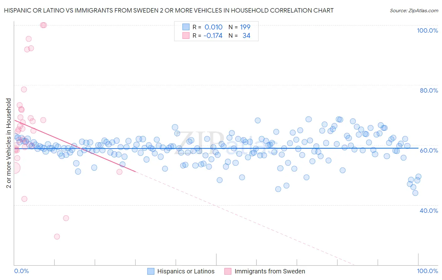 Hispanic or Latino vs Immigrants from Sweden 2 or more Vehicles in Household