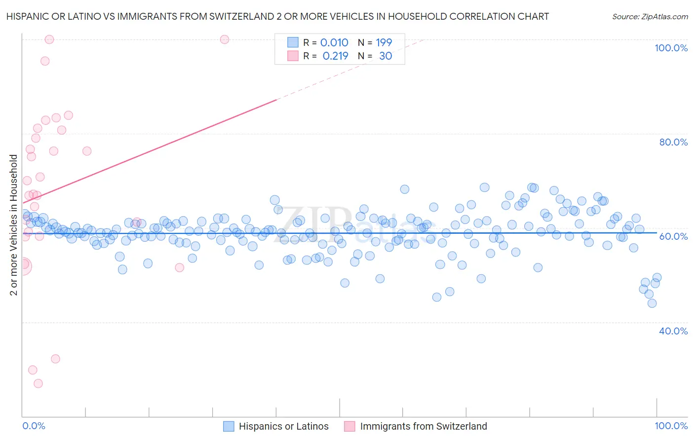 Hispanic or Latino vs Immigrants from Switzerland 2 or more Vehicles in Household
