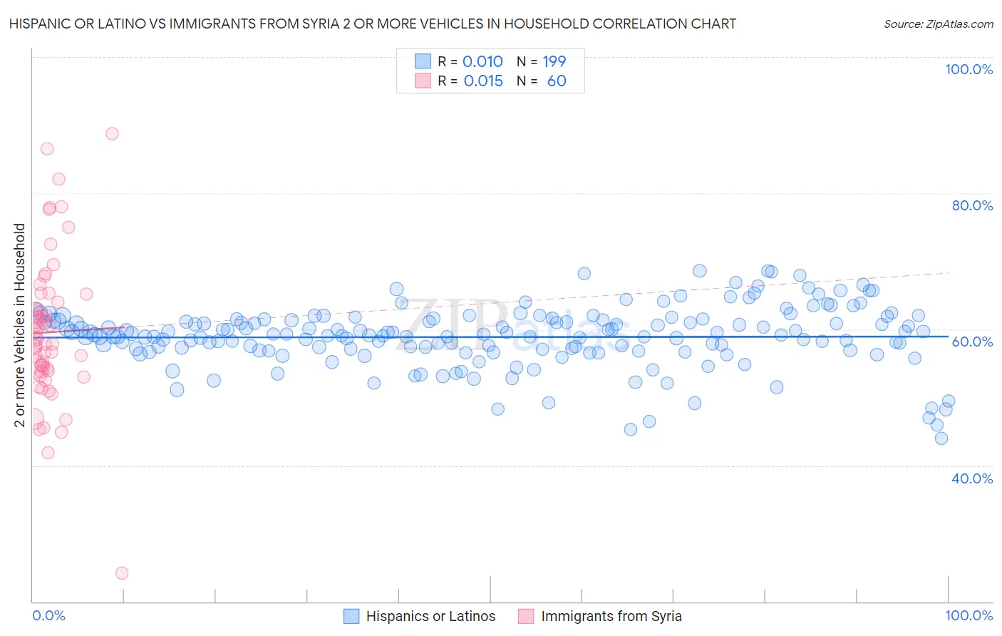 Hispanic or Latino vs Immigrants from Syria 2 or more Vehicles in Household