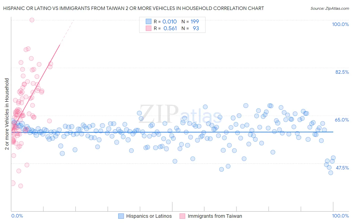 Hispanic or Latino vs Immigrants from Taiwan 2 or more Vehicles in Household