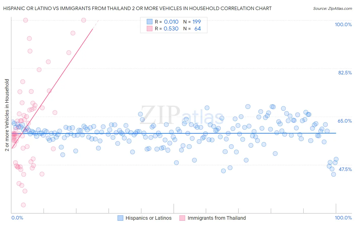 Hispanic or Latino vs Immigrants from Thailand 2 or more Vehicles in Household